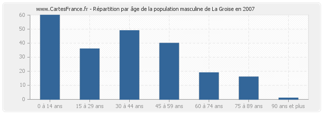 Répartition par âge de la population masculine de La Groise en 2007